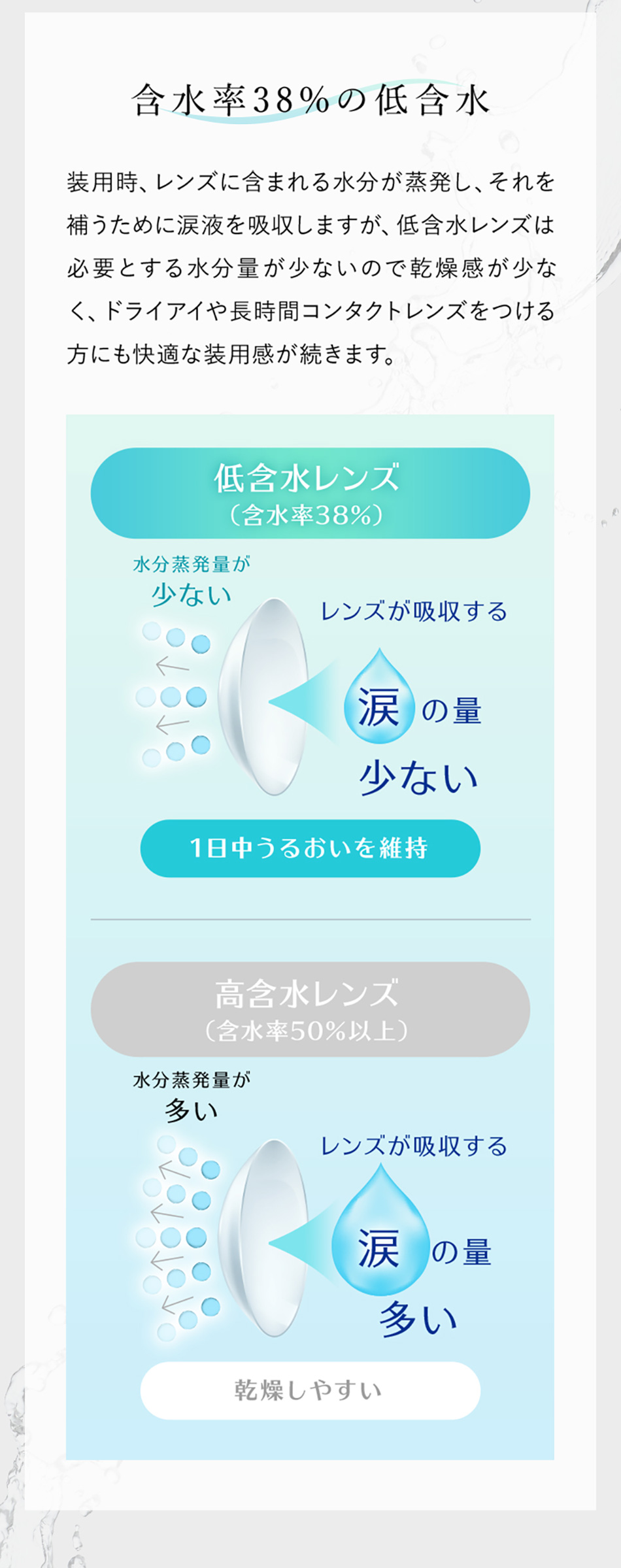 ワンデーリフレアUV モイスチャー38 カラー含水率38％の低含水レンズ