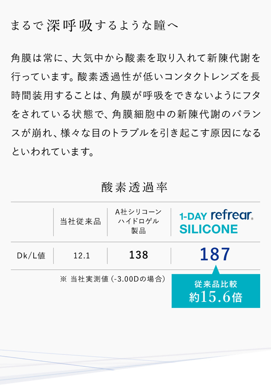 ワンデーリフレア シリコーン UV Wモイスチャーコンタクトレンズ酸素透過率画像