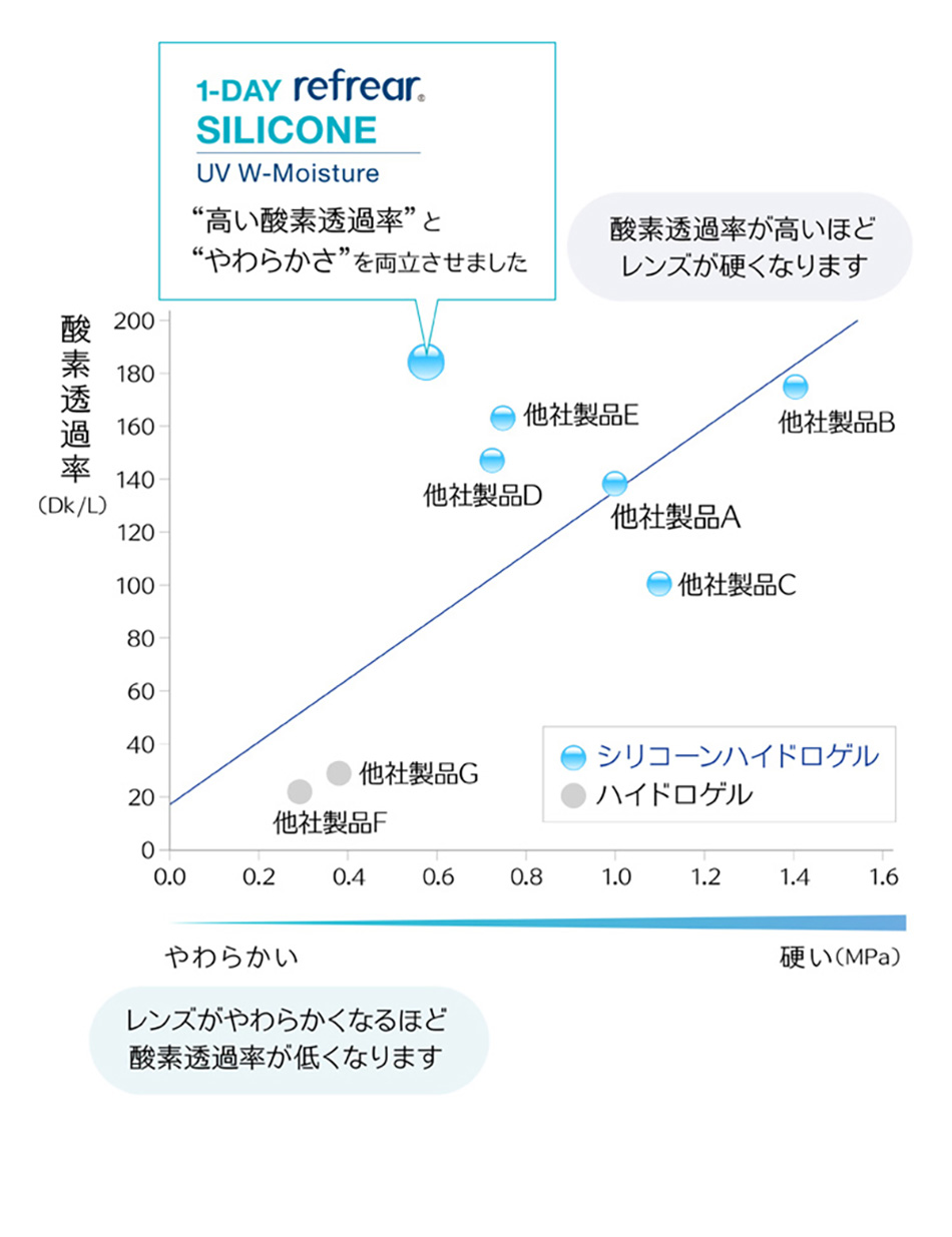 ワンデーリフレア シリコーン UV Wモイスチャーコンタクトレンズ酸素透過率比較画像